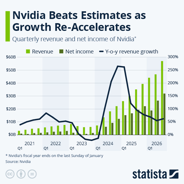 Nvidia Beats Estimates as Growth Re-Accelerates - Infographic