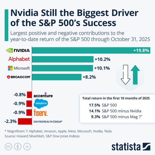 Nvidia Still the Biggest Driver of the S&P 500's Success - Infographic