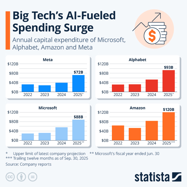 Tech's AI-Fueled Spending Surge - Infographic