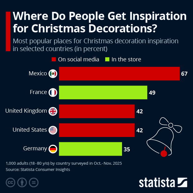 Where Do People Get Inspiration for Christmas Decorations? - Infographic