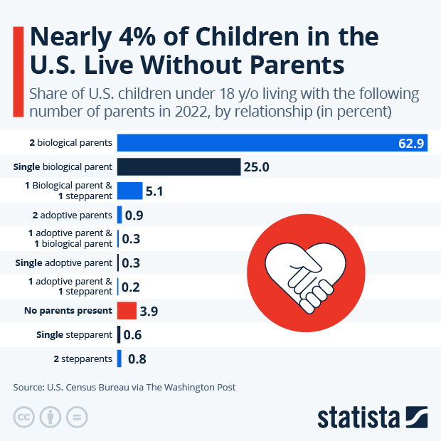 Nearly 4% of Children in the U.S. Live Without Parents - Infographic