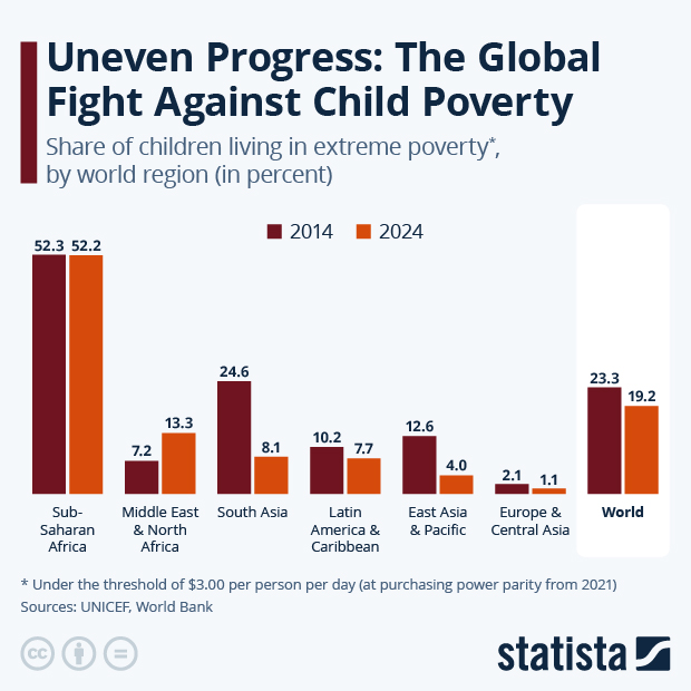 Uneven Progress: The Global Fight Against Child Poverty - Infographic
